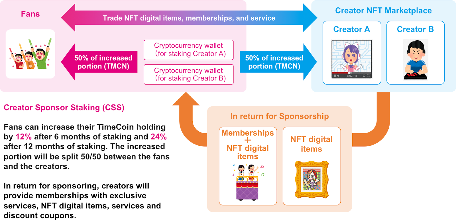 The Best NFT & DeFi Project Token Sale, TimeCoin(TMCN)