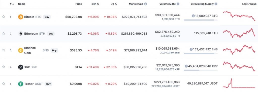 Why Bitcoin Price Is Suddenly Going Down? | CryptoxICO