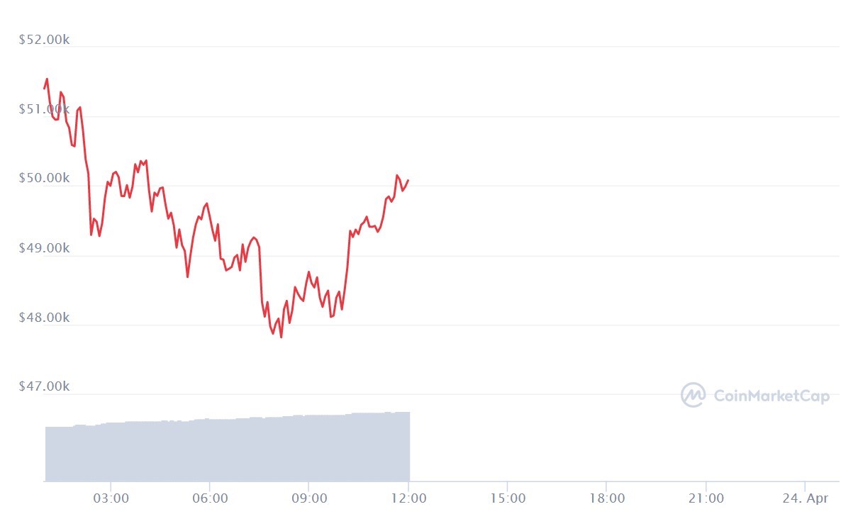 Why Is The Crypto Market Dropping Today : The Majority Of The Crypto Market Is Down In The Last 7d It S Not A Crash It S A Sale Are You Agree Or Not Bitcoin : The price continues to drop, and it will drop until it finds enough buyers to support all of these sellers.