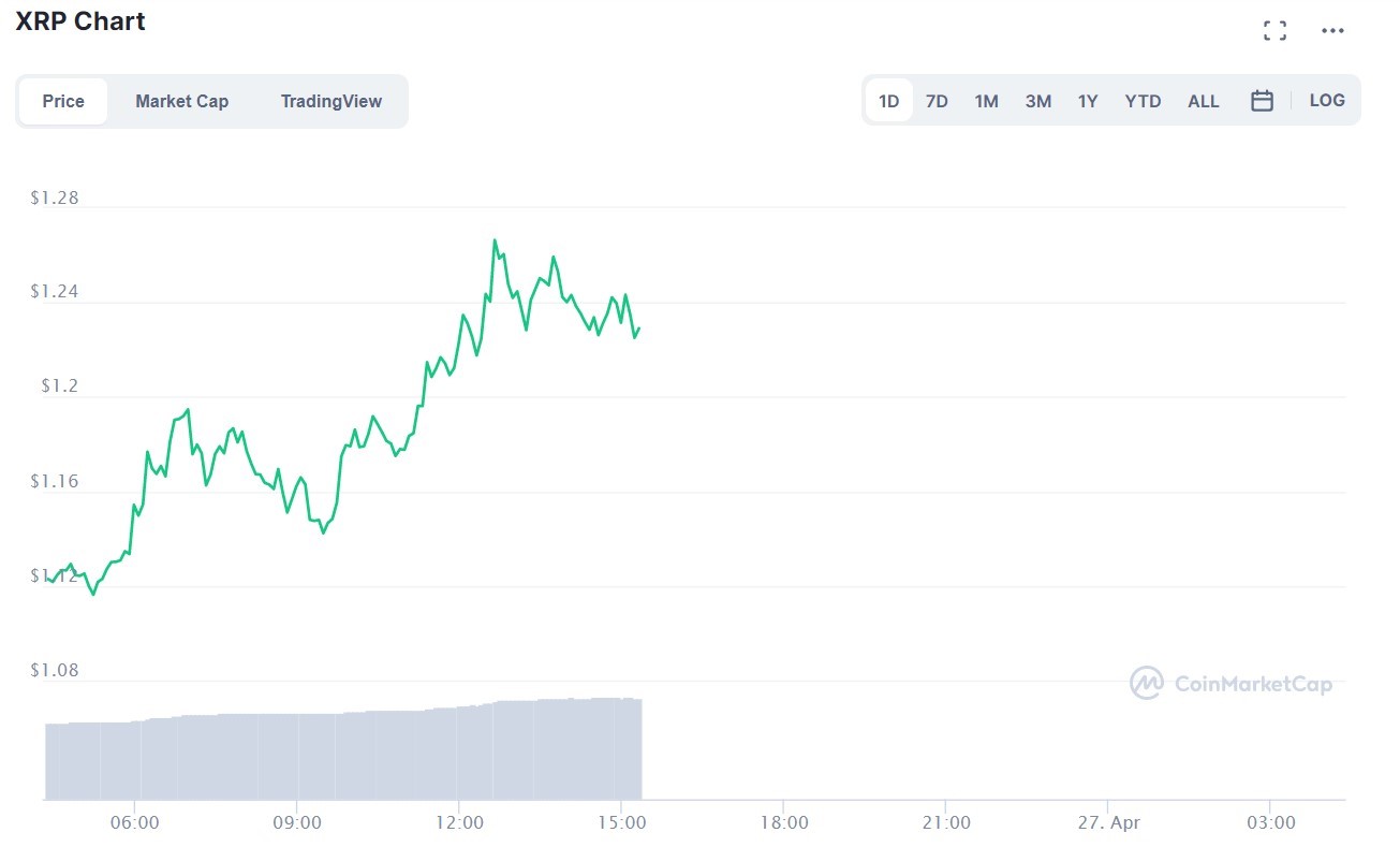 Ripple Price Analysis Xrp Price Starts Recovering