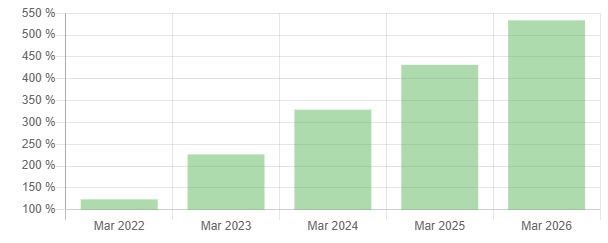 Terra Luna Price Prediction 2021 2025 Is Luna A Good Investment