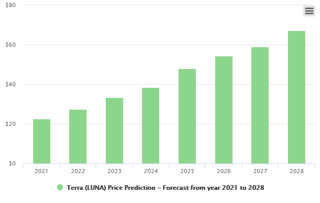 Bitcoin Market Cap Prediction 2025 - Polkadot Price Prediction 2021 2025 Will Dot Reach The 40 : The reason is that bitcoins market cap is expected to be $10 trillion by 2040.