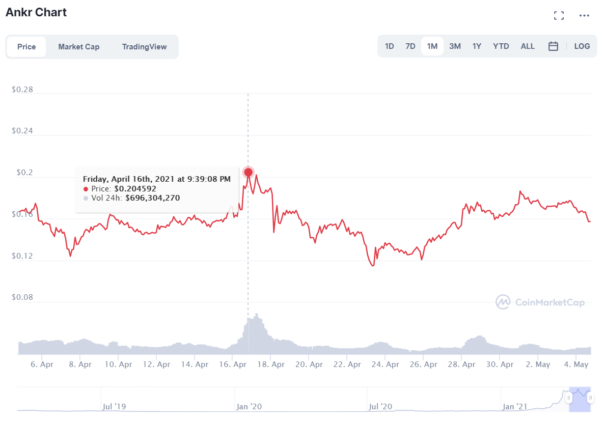 ANKR Price Prediction 2021-2024 | Is ANKR a good ...