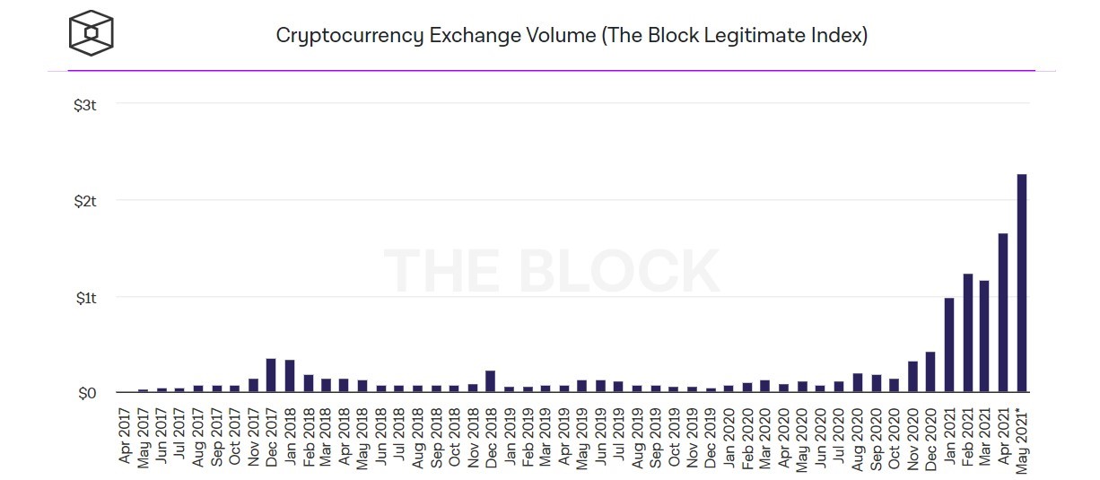 historic volume for cryptocurrency exchanges