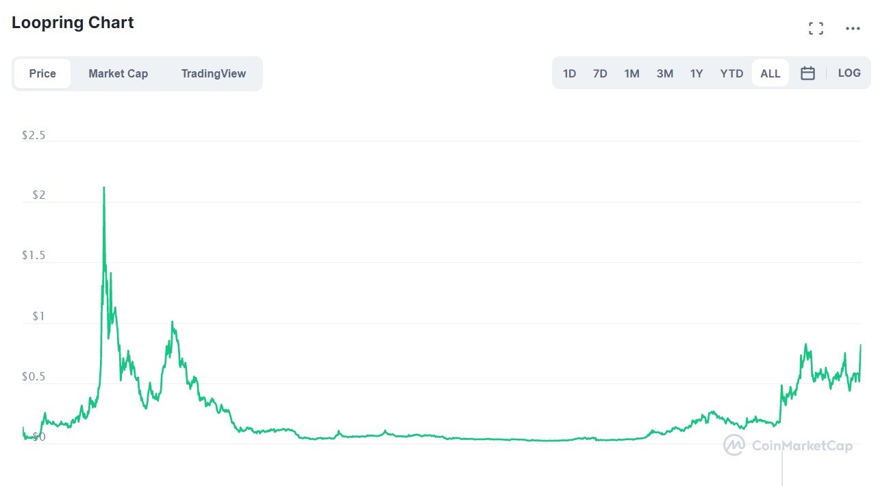 loopring crypto price today