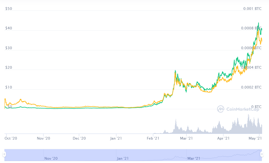 Bitcoin, un record tira l'altro: valore cresciuto del % da inizio anno - giuseppeverdimaddaloni.it
