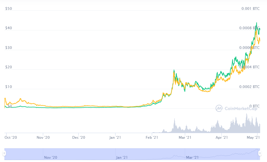 DigitalCoinPrice