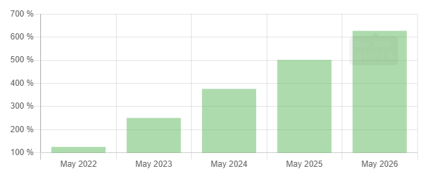 Pancakeswap Price Prediction 2021 2025 Will Cake Price Rise