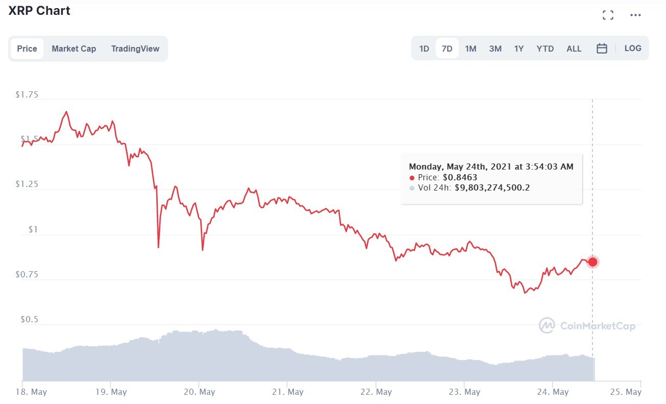 Why Did Xrp Crash Today / Wxvhkebi4jcdwm - Ripple xrp is going down today i tell you the exact reasons why and let you know when we can expect ripple xrp to go back up.