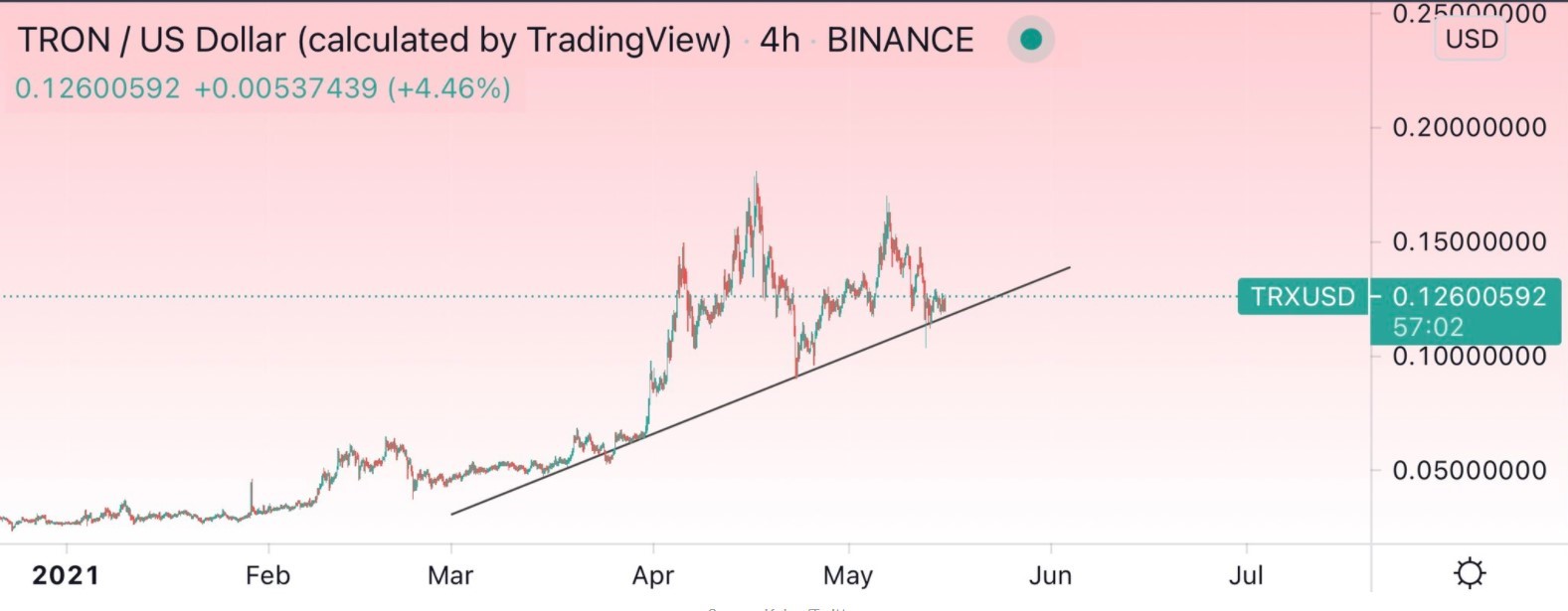 Famous Cryptocurrency Trader Says Xrp Provides Prime Trading Opportunity As Chart Looks Bullish