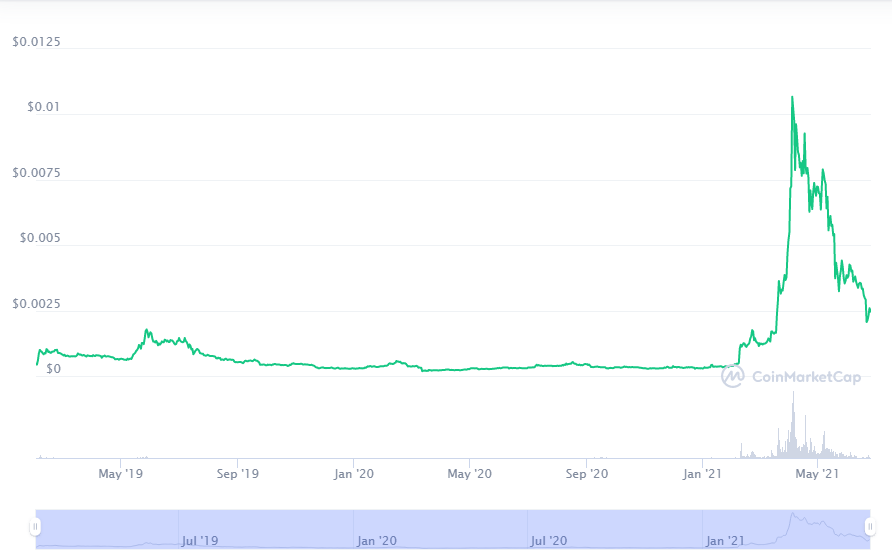 bittorrent coin price prediction 2025 inr