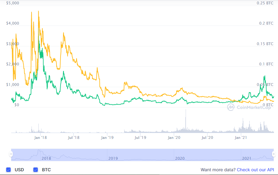 Bitcoin Cash Price Prediction 2021 2025 Is Bch A Good Investment