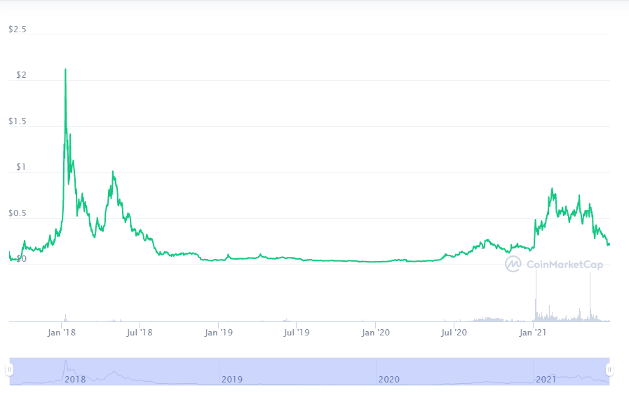 lrc crypto price prediction 2025