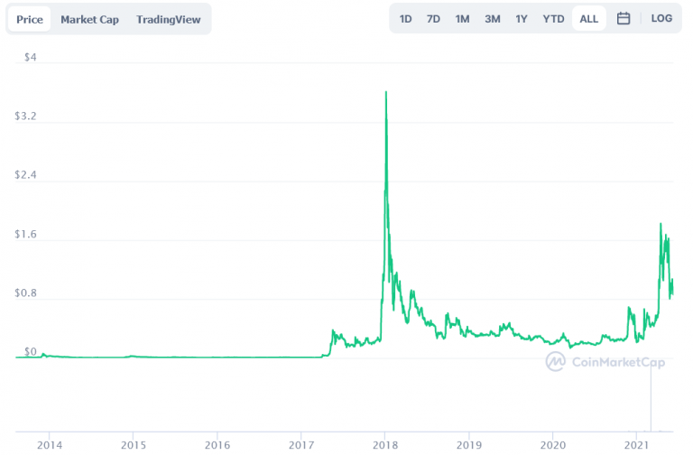 Crypto Legal Expert Says XRP Might Face A Supply Shock If ...