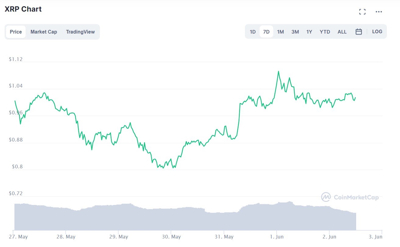 Ripple Price Prediction Xrp Price Is Likely To Top 1 30 In The Coming Days