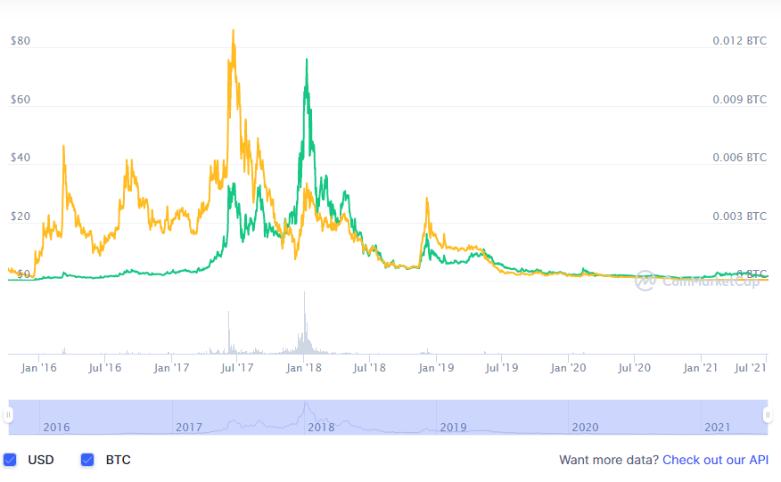 factom cryptocurrency price prediction