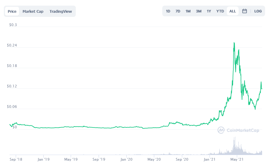 Vet crypto price prediction 2022