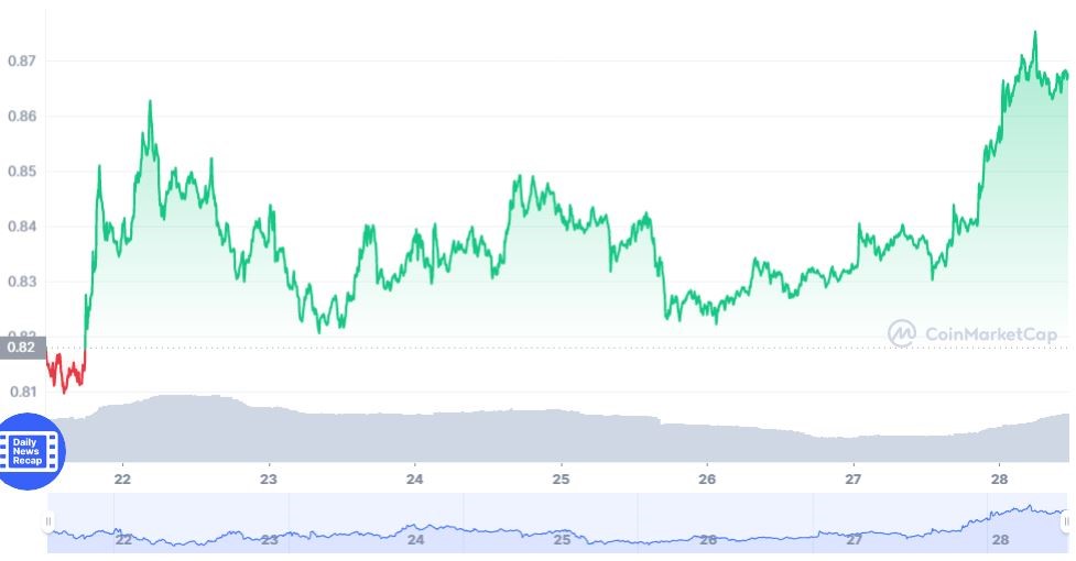 As the Bitcoin Nears Year-to-Date High, Ripple’s XRP Makes Gains