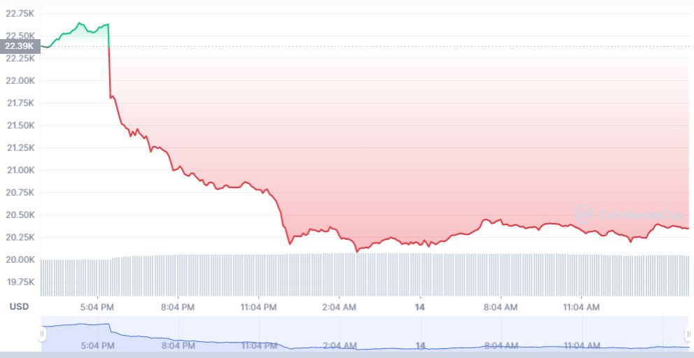 Bitcoin Drops Below k as the US Stocks Market Crashes.